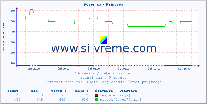 POVPREČJE :: Ščavnica - Pristava :: temperatura | pretok | višina :: zadnji dan / 5 minut.