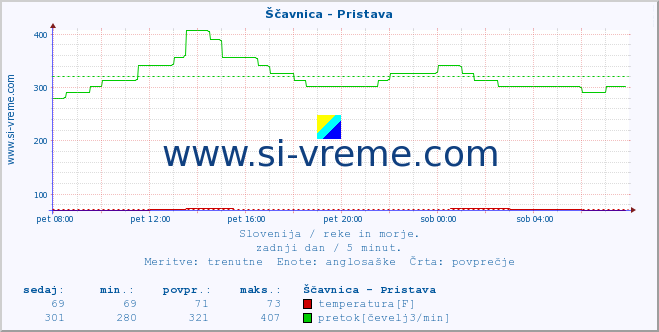 POVPREČJE :: Ščavnica - Pristava :: temperatura | pretok | višina :: zadnji dan / 5 minut.