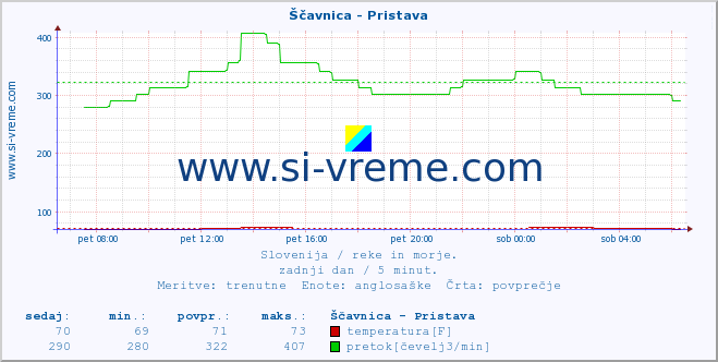 POVPREČJE :: Ščavnica - Pristava :: temperatura | pretok | višina :: zadnji dan / 5 minut.