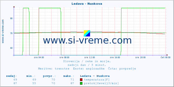 POVPREČJE :: Ledava - Nuskova :: temperatura | pretok | višina :: zadnji dan / 5 minut.