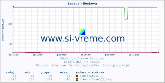 POVPREČJE :: Ledava - Nuskova :: temperatura | pretok | višina :: zadnji dan / 5 minut.