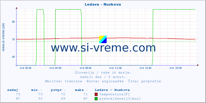 POVPREČJE :: Ledava - Nuskova :: temperatura | pretok | višina :: zadnji dan / 5 minut.