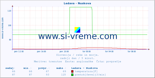 POVPREČJE :: Ledava - Nuskova :: temperatura | pretok | višina :: zadnji dan / 5 minut.