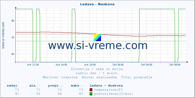 POVPREČJE :: Ledava - Nuskova :: temperatura | pretok | višina :: zadnji dan / 5 minut.