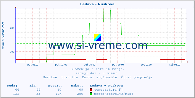 POVPREČJE :: Ledava - Nuskova :: temperatura | pretok | višina :: zadnji dan / 5 minut.