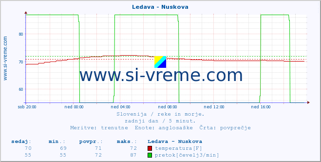 POVPREČJE :: Ledava - Nuskova :: temperatura | pretok | višina :: zadnji dan / 5 minut.