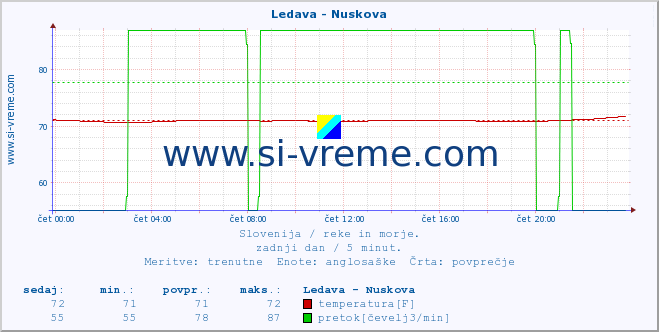 POVPREČJE :: Ledava - Nuskova :: temperatura | pretok | višina :: zadnji dan / 5 minut.