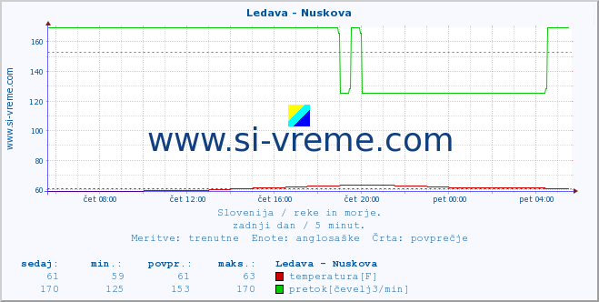 POVPREČJE :: Ledava - Nuskova :: temperatura | pretok | višina :: zadnji dan / 5 minut.