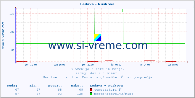 POVPREČJE :: Ledava - Nuskova :: temperatura | pretok | višina :: zadnji dan / 5 minut.