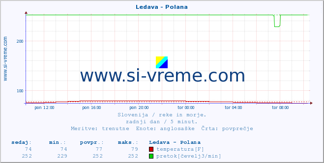 POVPREČJE :: Ledava - Polana :: temperatura | pretok | višina :: zadnji dan / 5 minut.