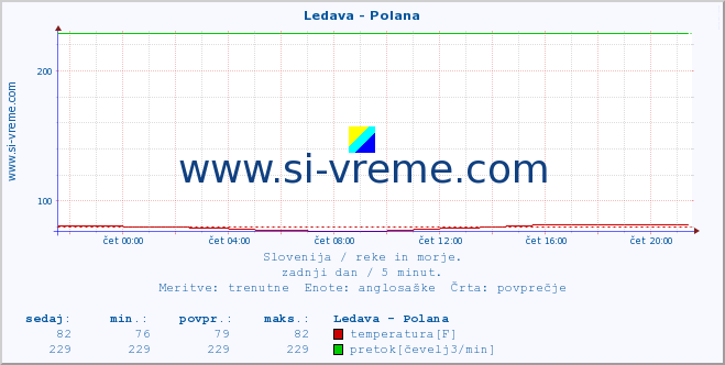 POVPREČJE :: Ledava - Polana :: temperatura | pretok | višina :: zadnji dan / 5 minut.