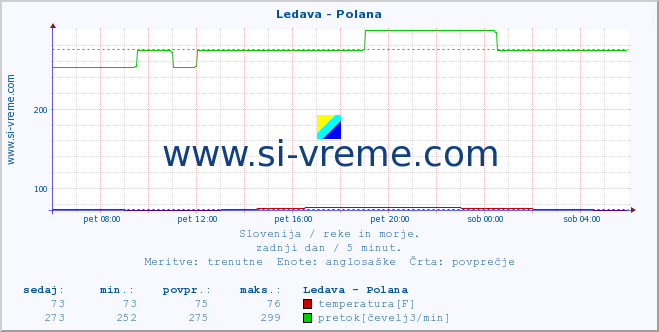 POVPREČJE :: Ledava - Polana :: temperatura | pretok | višina :: zadnji dan / 5 minut.