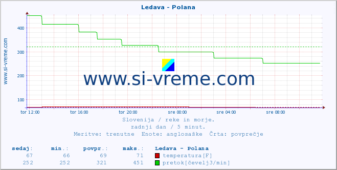 POVPREČJE :: Ledava - Polana :: temperatura | pretok | višina :: zadnji dan / 5 minut.