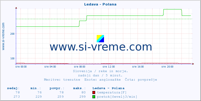 POVPREČJE :: Ledava - Polana :: temperatura | pretok | višina :: zadnji dan / 5 minut.