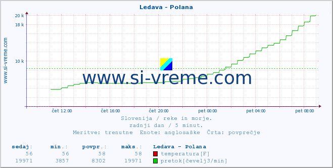 POVPREČJE :: Ledava - Polana :: temperatura | pretok | višina :: zadnji dan / 5 minut.