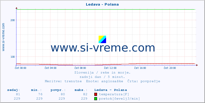 POVPREČJE :: Ledava - Polana :: temperatura | pretok | višina :: zadnji dan / 5 minut.