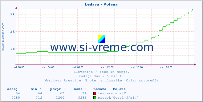 POVPREČJE :: Ledava - Polana :: temperatura | pretok | višina :: zadnji dan / 5 minut.