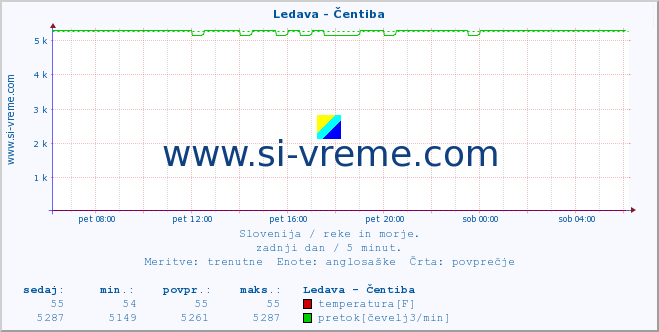 POVPREČJE :: Ledava - Čentiba :: temperatura | pretok | višina :: zadnji dan / 5 minut.