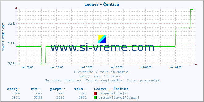 POVPREČJE :: Ledava - Čentiba :: temperatura | pretok | višina :: zadnji dan / 5 minut.