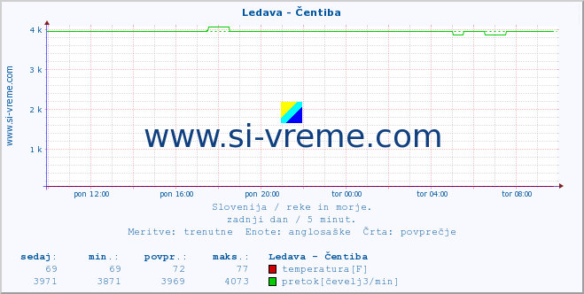 POVPREČJE :: Ledava - Čentiba :: temperatura | pretok | višina :: zadnji dan / 5 minut.