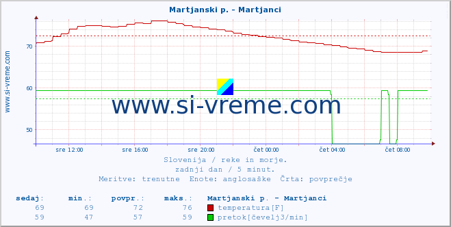 POVPREČJE :: Martjanski p. - Martjanci :: temperatura | pretok | višina :: zadnji dan / 5 minut.