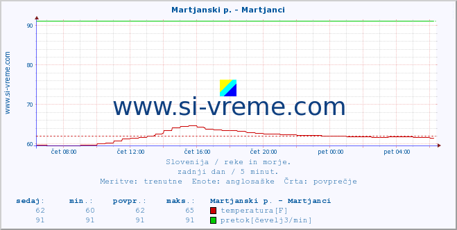 POVPREČJE :: Martjanski p. - Martjanci :: temperatura | pretok | višina :: zadnji dan / 5 minut.