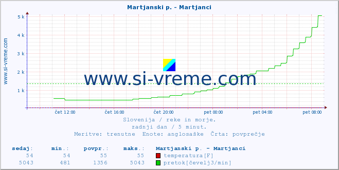 POVPREČJE :: Martjanski p. - Martjanci :: temperatura | pretok | višina :: zadnji dan / 5 minut.