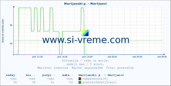 POVPREČJE :: Martjanski p. - Martjanci :: temperatura | pretok | višina :: zadnji dan / 5 minut.