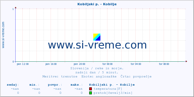 POVPREČJE :: Kobiljski p. - Kobilje :: temperatura | pretok | višina :: zadnji dan / 5 minut.