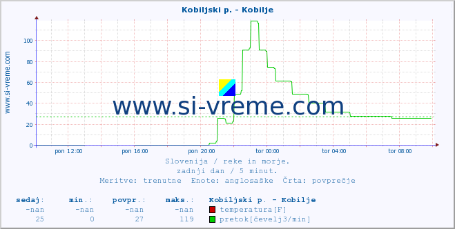 POVPREČJE :: Kobiljski p. - Kobilje :: temperatura | pretok | višina :: zadnji dan / 5 minut.