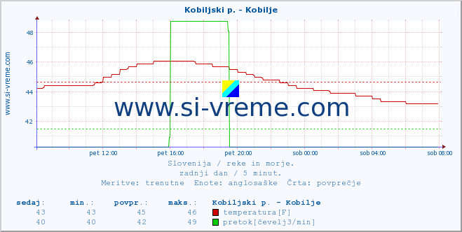 POVPREČJE :: Kobiljski p. - Kobilje :: temperatura | pretok | višina :: zadnji dan / 5 minut.