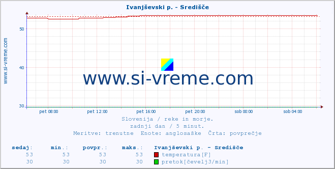 POVPREČJE :: Ivanjševski p. - Središče :: temperatura | pretok | višina :: zadnji dan / 5 minut.