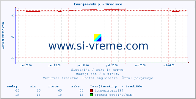 POVPREČJE :: Ivanjševski p. - Središče :: temperatura | pretok | višina :: zadnji dan / 5 minut.