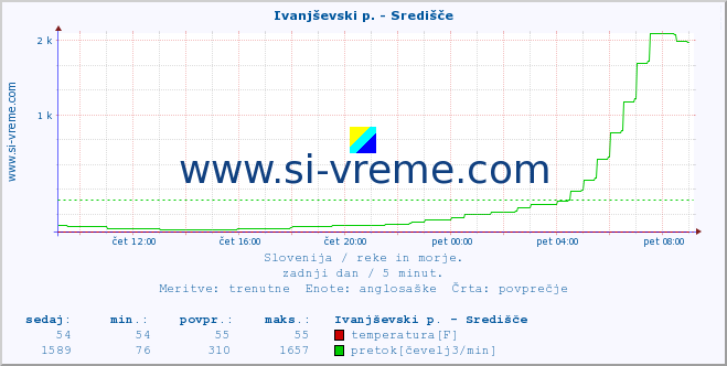 POVPREČJE :: Ivanjševski p. - Središče :: temperatura | pretok | višina :: zadnji dan / 5 minut.