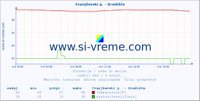 POVPREČJE :: Ivanjševski p. - Središče :: temperatura | pretok | višina :: zadnji dan / 5 minut.