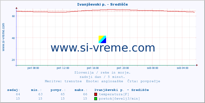 POVPREČJE :: Ivanjševski p. - Središče :: temperatura | pretok | višina :: zadnji dan / 5 minut.