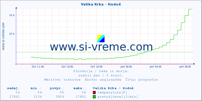 POVPREČJE :: Velika Krka - Hodoš :: temperatura | pretok | višina :: zadnji dan / 5 minut.