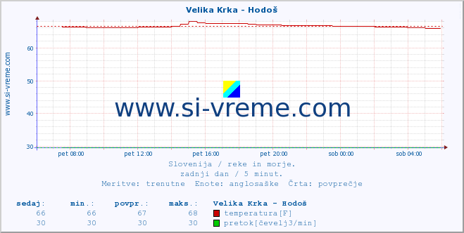 POVPREČJE :: Velika Krka - Hodoš :: temperatura | pretok | višina :: zadnji dan / 5 minut.