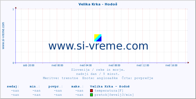 POVPREČJE :: Velika Krka - Hodoš :: temperatura | pretok | višina :: zadnji dan / 5 minut.