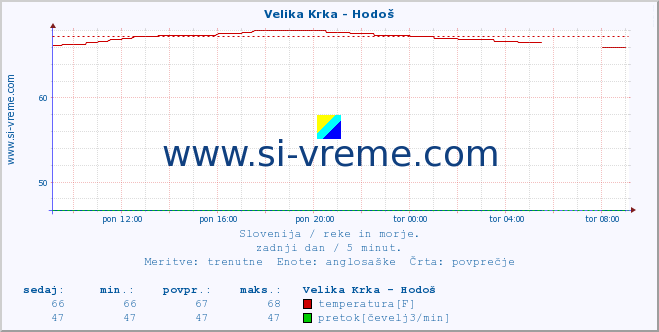 POVPREČJE :: Velika Krka - Hodoš :: temperatura | pretok | višina :: zadnji dan / 5 minut.