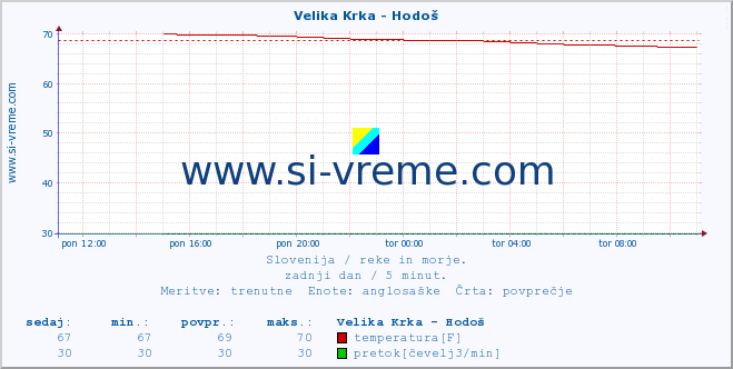 POVPREČJE :: Velika Krka - Hodoš :: temperatura | pretok | višina :: zadnji dan / 5 minut.