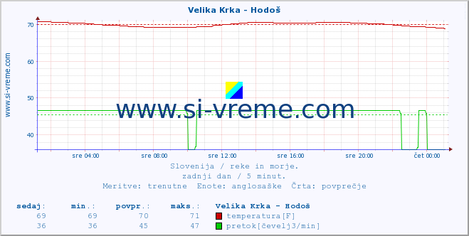 POVPREČJE :: Velika Krka - Hodoš :: temperatura | pretok | višina :: zadnji dan / 5 minut.