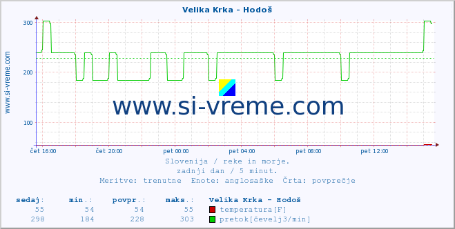 POVPREČJE :: Velika Krka - Hodoš :: temperatura | pretok | višina :: zadnji dan / 5 minut.