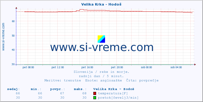 POVPREČJE :: Velika Krka - Hodoš :: temperatura | pretok | višina :: zadnji dan / 5 minut.