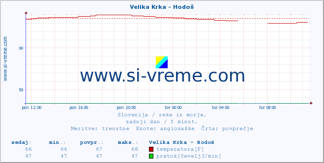 POVPREČJE :: Velika Krka - Hodoš :: temperatura | pretok | višina :: zadnji dan / 5 minut.