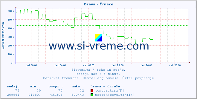 POVPREČJE :: Drava - Črneče :: temperatura | pretok | višina :: zadnji dan / 5 minut.