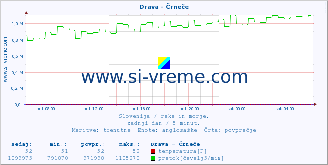 POVPREČJE :: Drava - Črneče :: temperatura | pretok | višina :: zadnji dan / 5 minut.