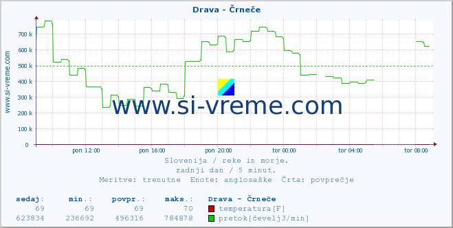 POVPREČJE :: Drava - Črneče :: temperatura | pretok | višina :: zadnji dan / 5 minut.