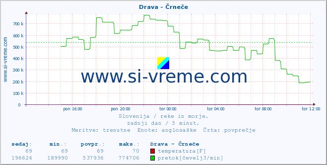 POVPREČJE :: Drava - Črneče :: temperatura | pretok | višina :: zadnji dan / 5 minut.