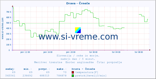 POVPREČJE :: Drava - Črneče :: temperatura | pretok | višina :: zadnji dan / 5 minut.